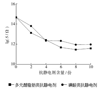 抗靜電劑